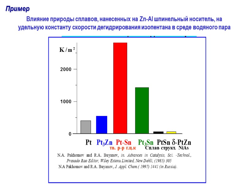 Влияние природы сплавов, нанесенных на Zn-Al шпинельный носитель, на удельную константу скорости дегидрирования изопентана
